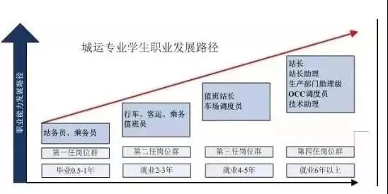 想学技术又不知道选什么专业？初中生学习城轨专业怎么样？