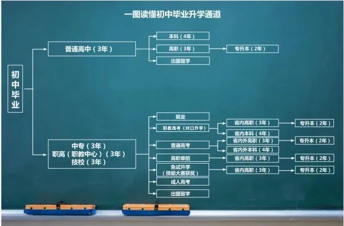 初中生必看！不必挤“高中”，参加职教高考更容易升本科！